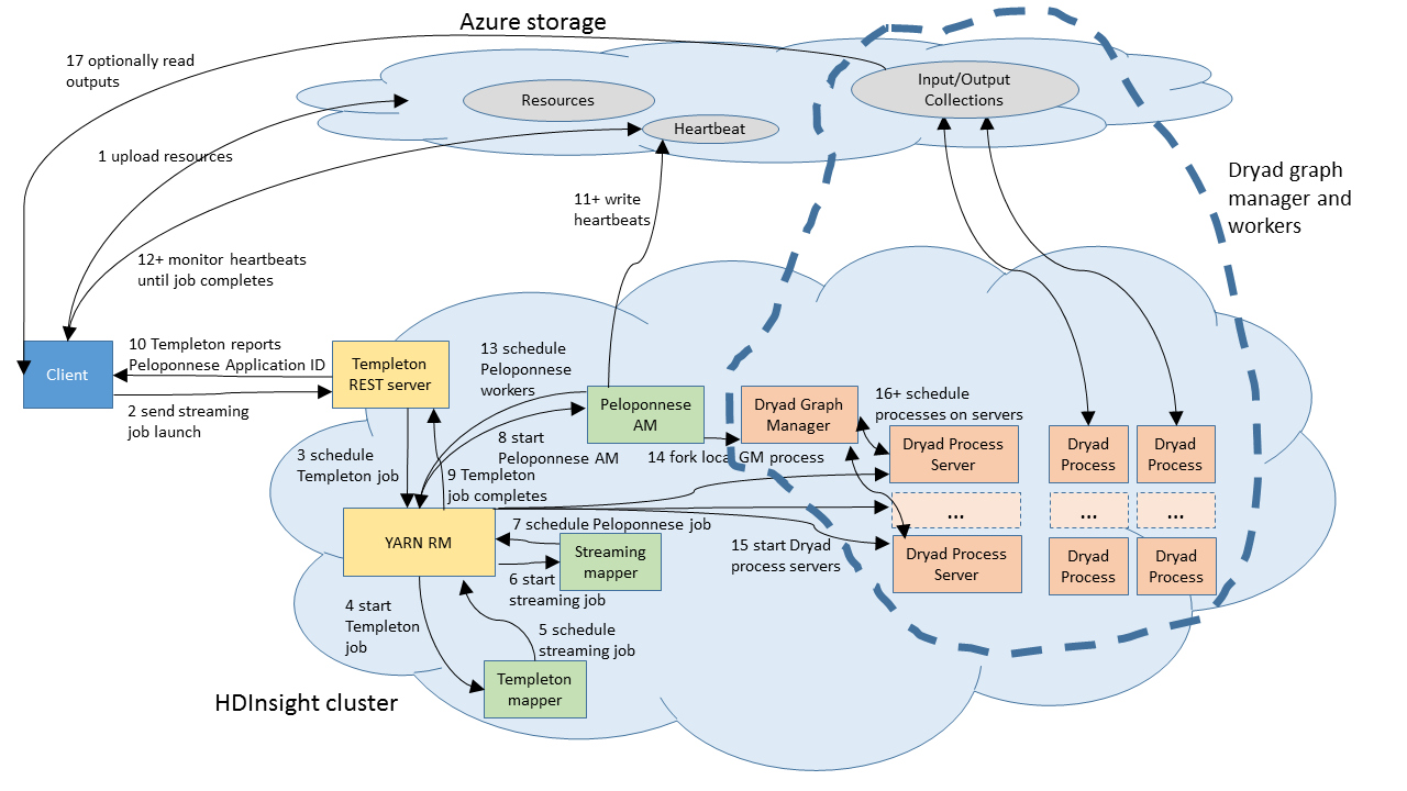Dryad on Azure Architecture
